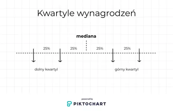 Diagram przedstawia podział wynagrodzeń na kwartyle: dolny, mediana i górny. Każdy kwartyl obejmuje 25% danych.